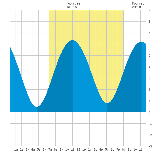 Port Royal Plantation tide chart for Tuesday, August 26, 2025