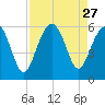 Port Royal Plantation tide chart for Wednesday, August 27, 2025
