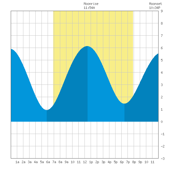 Port Royal Plantation tide chart for Thursday, August 28, 2025