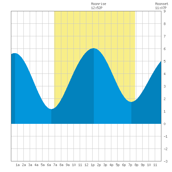 Port Royal Plantation tide chart for Friday, August 29, 2025