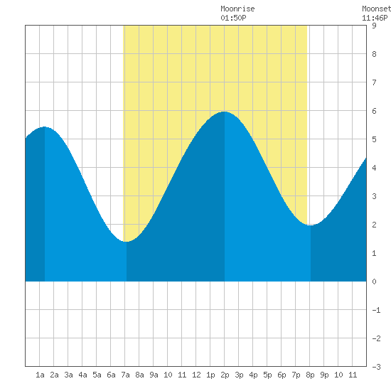 Port Royal Plantation tide chart for Saturday, August 30, 2025