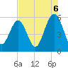 Port Royal Plantation tide chart for Wednesday, August 6, 2025