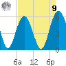 Port Royal Plantation tide chart for Saturday, August 9, 2025