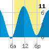 Port Royal Plantation tide chart for Thursday, September 11, 2025