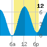 Port Royal Plantation tide chart for Friday, September 12, 2025