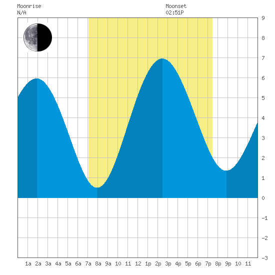 Port Royal Plantation tide chart for Sunday, September 14, 2025