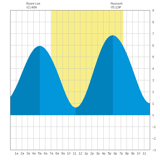 Port Royal Plantation tide chart for Wednesday, September 17, 2025