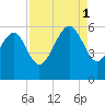 Port Royal Plantation tide chart for Monday, September 1, 2025