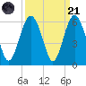 Port Royal Plantation tide chart for Sunday, September 21, 2025
