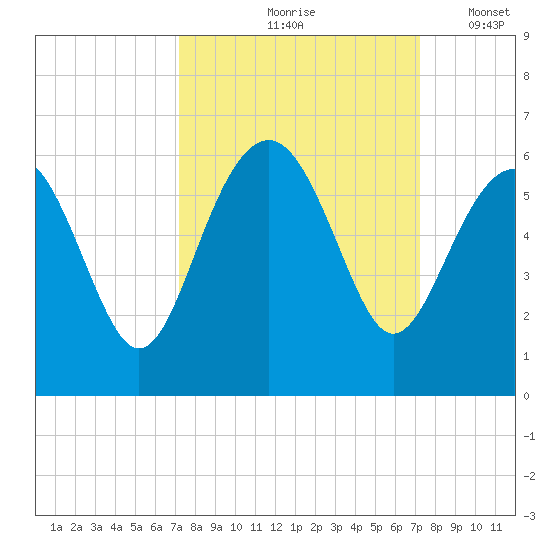 Port Royal Plantation tide chart for Friday, September 26, 2025