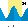 Port Royal Plantation tide chart for Friday, September 26, 2025