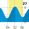 Port Royal Plantation tide chart for Saturday, September 27, 2025