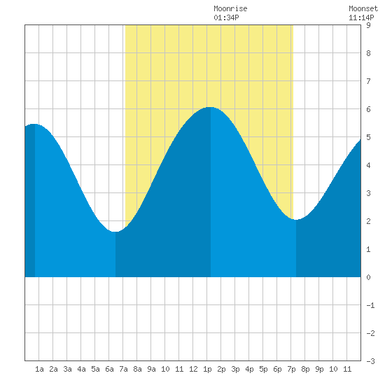 Port Royal Plantation tide chart for Sunday, September 28, 2025