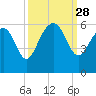Port Royal Plantation tide chart for Sunday, September 28, 2025