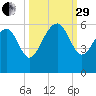 Port Royal Plantation tide chart for Monday, September 29, 2025