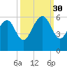 Port Royal Plantation tide chart for Tuesday, September 30, 2025