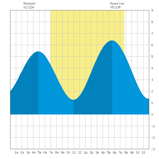 Port Royal Plantation tide chart for Wednesday, September 3, 2025