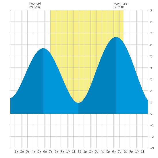 Port Royal Plantation tide chart for Thursday, September 4, 2025