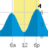 Port Royal Plantation tide chart for Thursday, September 4, 2025
