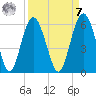 Port Royal Plantation tide chart for Sunday, September 7, 2025