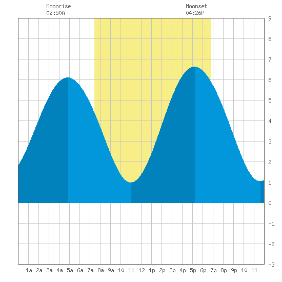Port Royal Plantation tide chart for Thursday, October 16, 2025