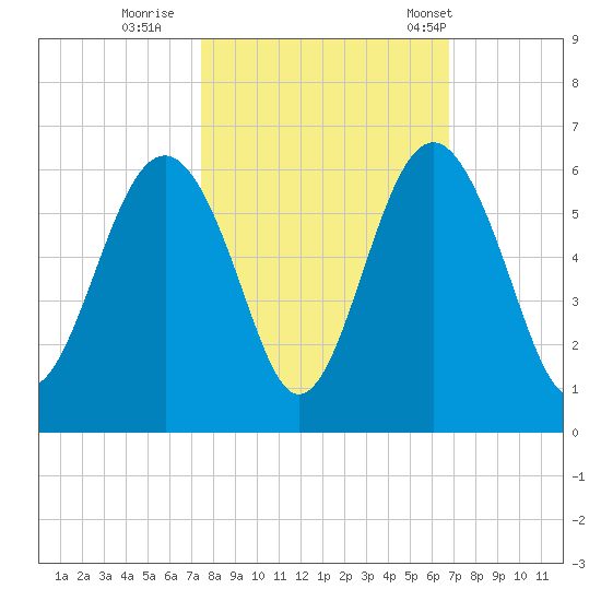 Port Royal Plantation tide chart for Friday, October 17, 2025