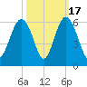 Port Royal Plantation tide chart for Friday, October 17, 2025