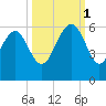 Port Royal Plantation tide chart for Wednesday, October 1, 2025