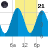 Port Royal Plantation tide chart for Tuesday, October 21, 2025