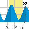 Port Royal Plantation tide chart for Wednesday, October 22, 2025