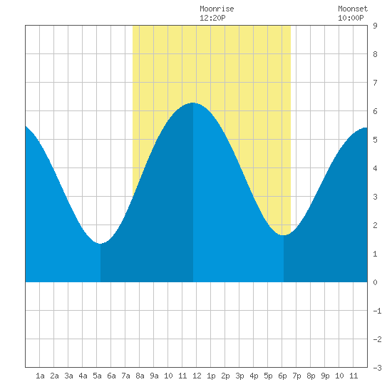Port Royal Plantation tide chart for Sunday, October 26, 2025