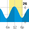 Port Royal Plantation tide chart for Sunday, October 26, 2025