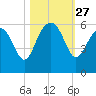 Port Royal Plantation tide chart for Monday, October 27, 2025