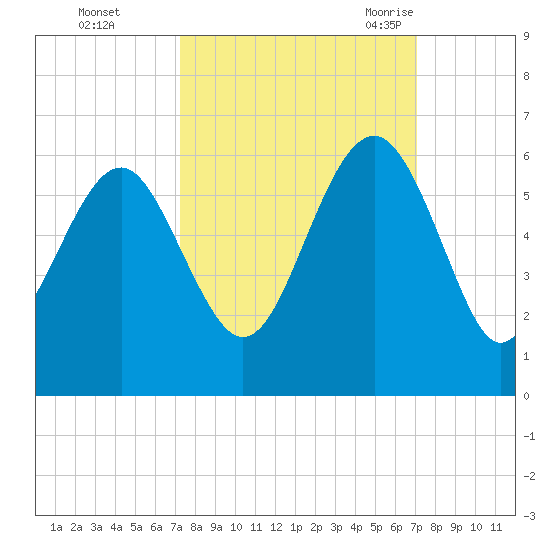 Port Royal Plantation tide chart for Thursday, October 2, 2025