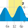 Port Royal Plantation tide chart for Thursday, October 2, 2025