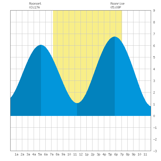 Port Royal Plantation tide chart for Friday, October 3, 2025
