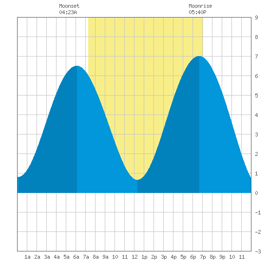 Port Royal Plantation tide chart for Saturday, October 4, 2025