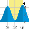 Port Royal Plantation tide chart for Saturday, October 4, 2025