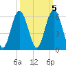 Port Royal Plantation tide chart for Sunday, October 5, 2025