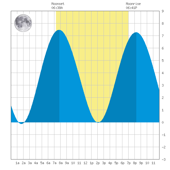 Port Royal Plantation tide chart for Monday, October 6, 2025