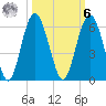 Port Royal Plantation tide chart for Monday, October 6, 2025