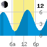 Port Royal Plantation tide chart for Wednesday, November 12, 2025