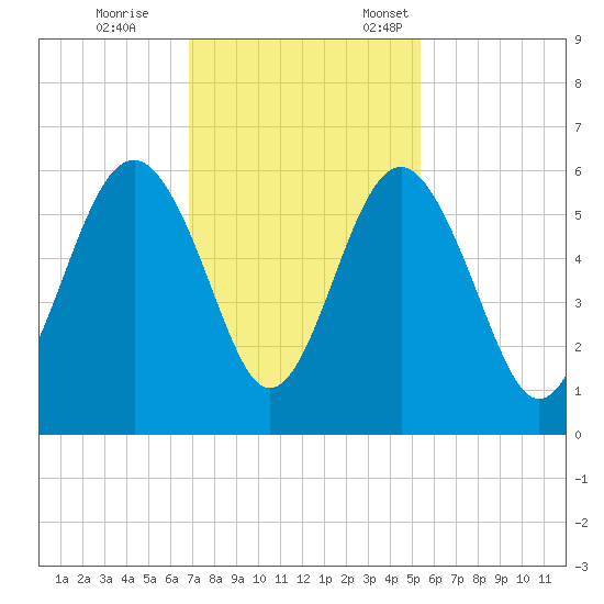Port Royal Plantation tide chart for Saturday, November 15, 2025