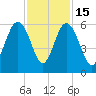 Port Royal Plantation tide chart for Saturday, November 15, 2025