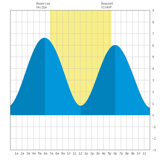 Port Royal Plantation tide chart for Monday, November 17, 2025