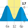 Port Royal Plantation tide chart for Monday, November 17, 2025