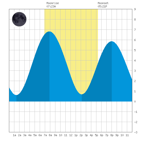 Port Royal Plantation tide chart for Thursday, November 20, 2025