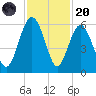 Port Royal Plantation tide chart for Thursday, November 20, 2025