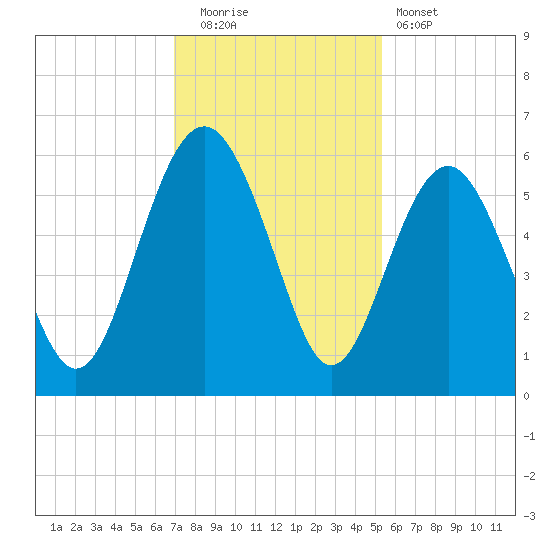Port Royal Plantation tide chart for Friday, November 21, 2025