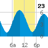 Port Royal Plantation tide chart for Sunday, November 23, 2025